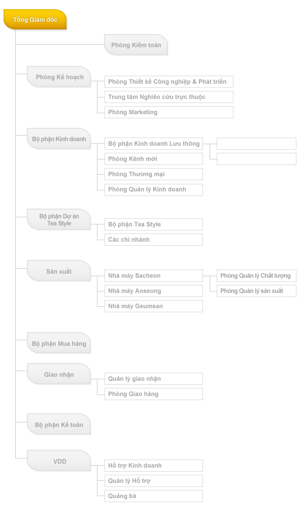 Sơ đồ tổ chức
